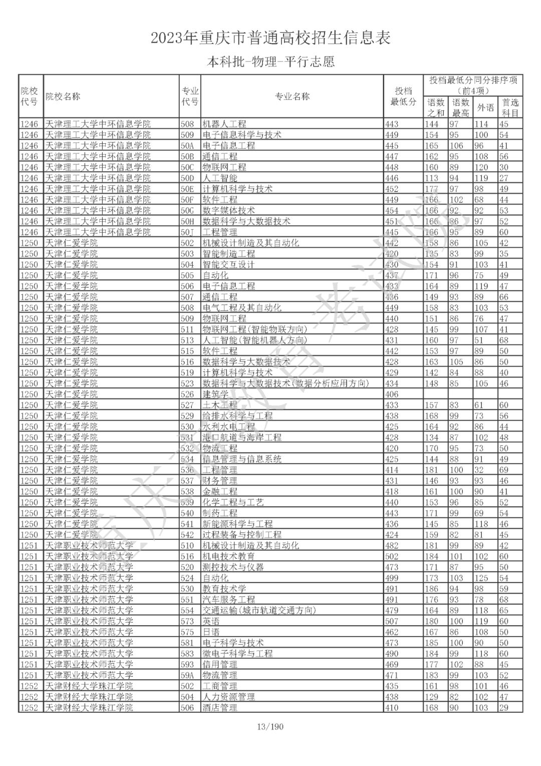 重庆市普通高校招生信息表