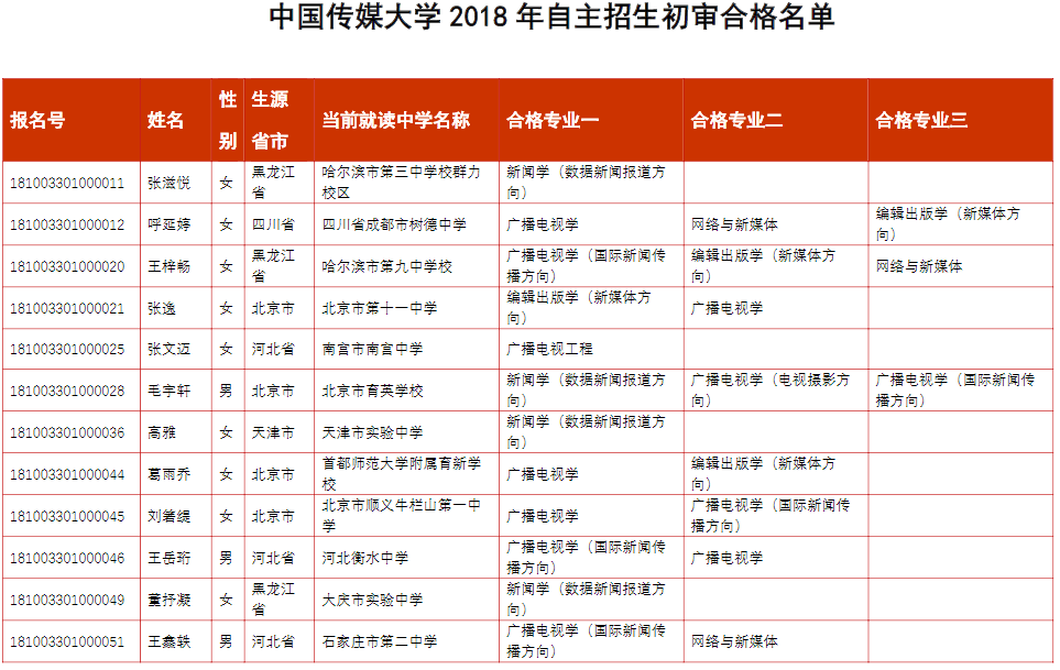 中国传媒大学2017年自主招生初审名单公布