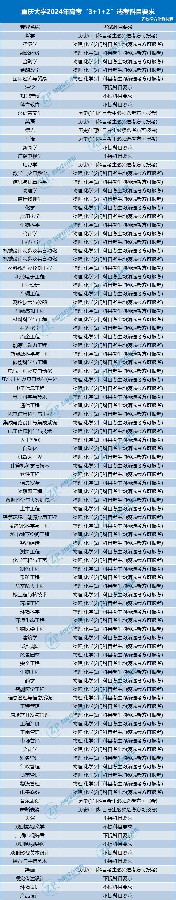 重庆大学2024年高考3+1+2选科要求