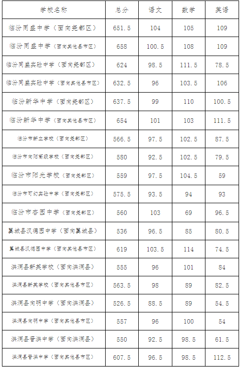 民办普通高中学校最低录取控制分数线