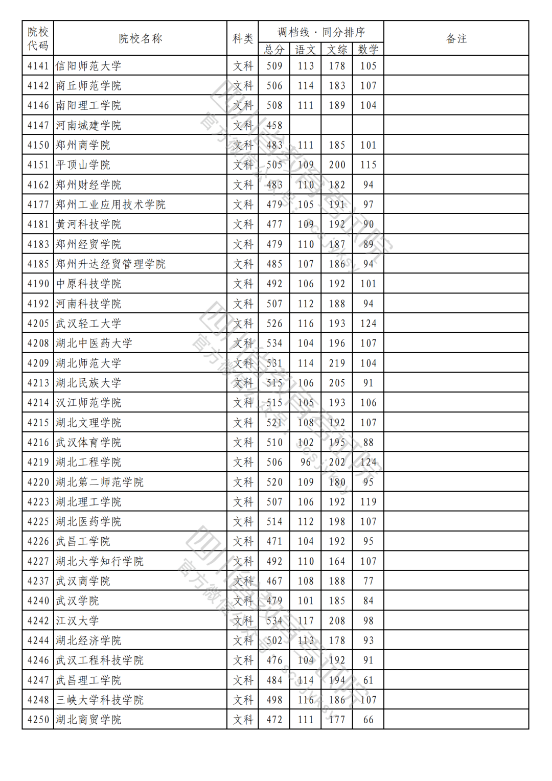 2023年普通高校在川招生本科二批次院校录取调档线（文科）