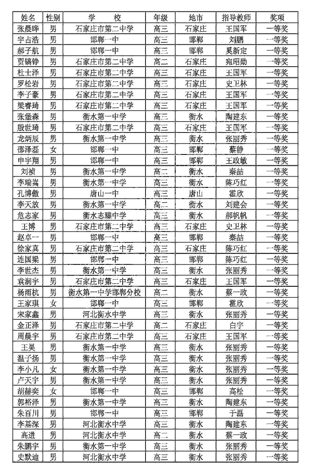 河北省2018年第34届全国中学生数学联赛省一获奖名单