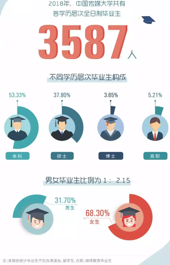 中国传媒大学2018届毕业生就业质量报告