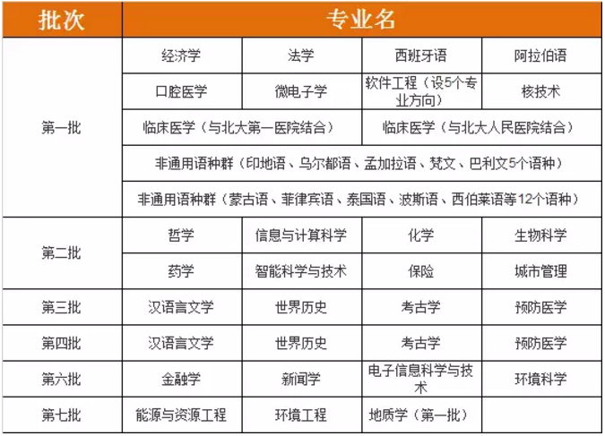 北京大学特殊招生详解，2018/2019届考生必看