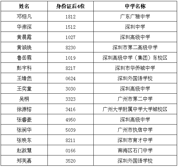 南方科技大学2019年提前批次新生录取名单（广东）