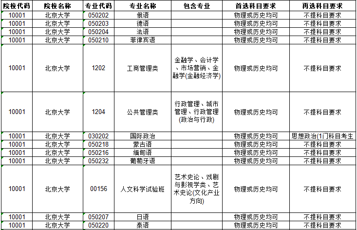河北省2021年新高考选考史政生可选高校专业（类）