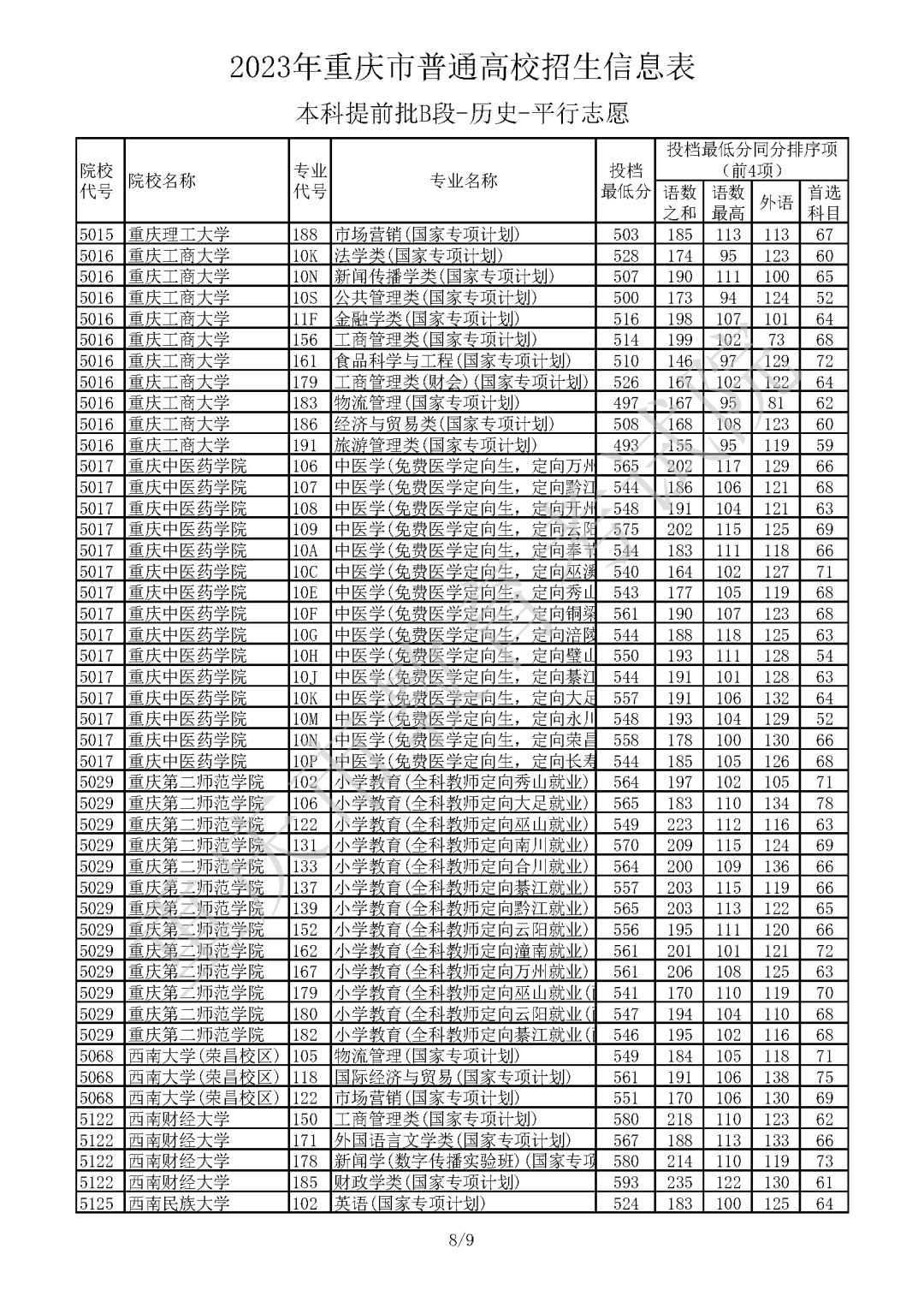 2023年重庆市普通高校招生信息表