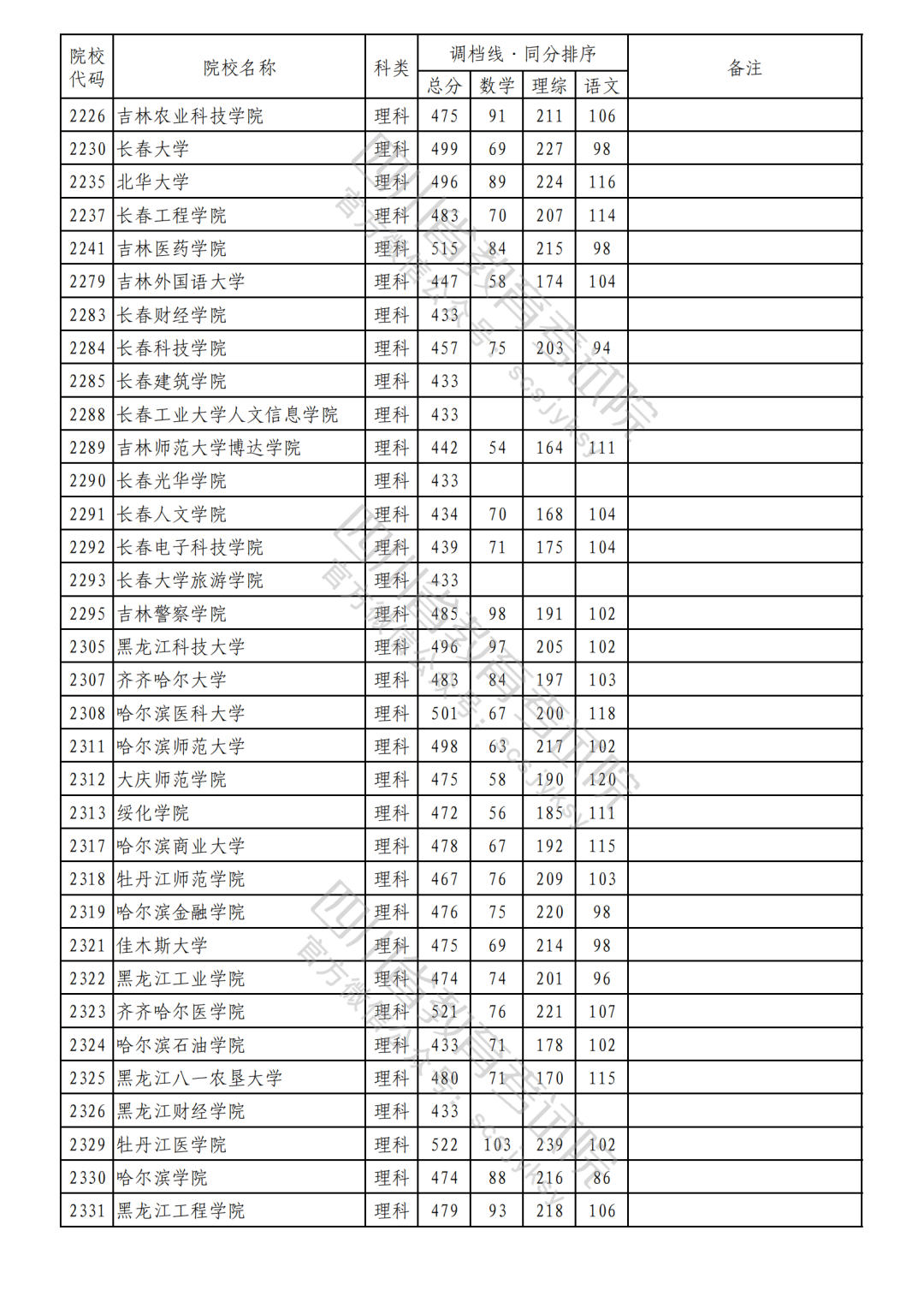 2023年普通高校在川招生本科二批次院校录取调档线（理科）