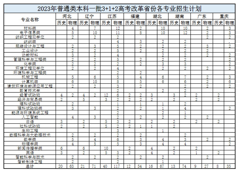 东华大学2023年普通类本科一批3+1+2高考改革省份各专业招生计划