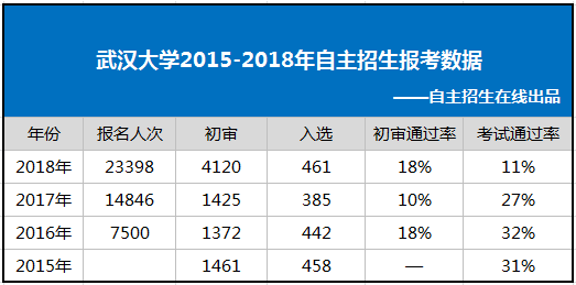 武汉大学2015-2018自主招生报考数据表