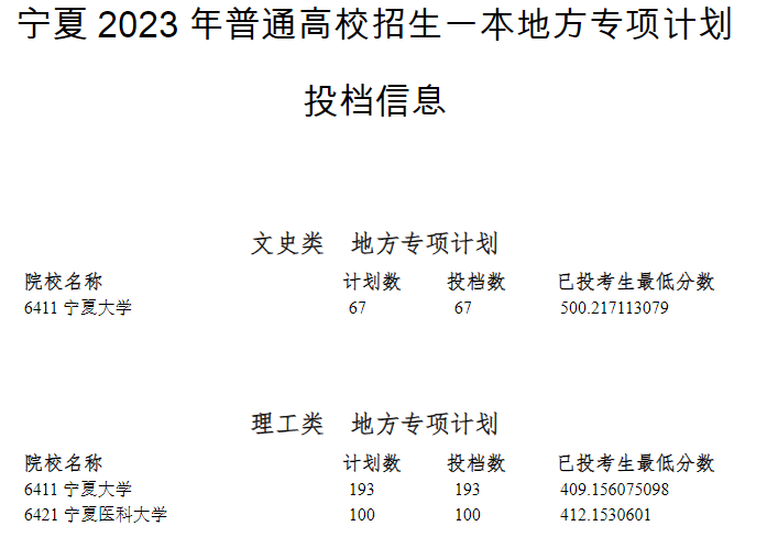 2023年宁夏普通高校招生一本地方专项计划投档信息