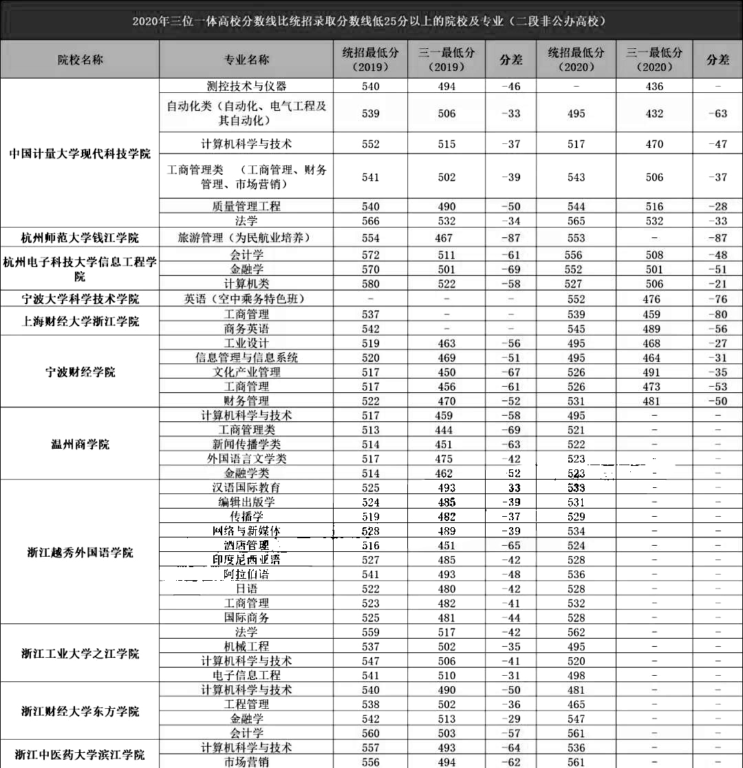 浙江省属高校2019-2020三位一体录取分数线4