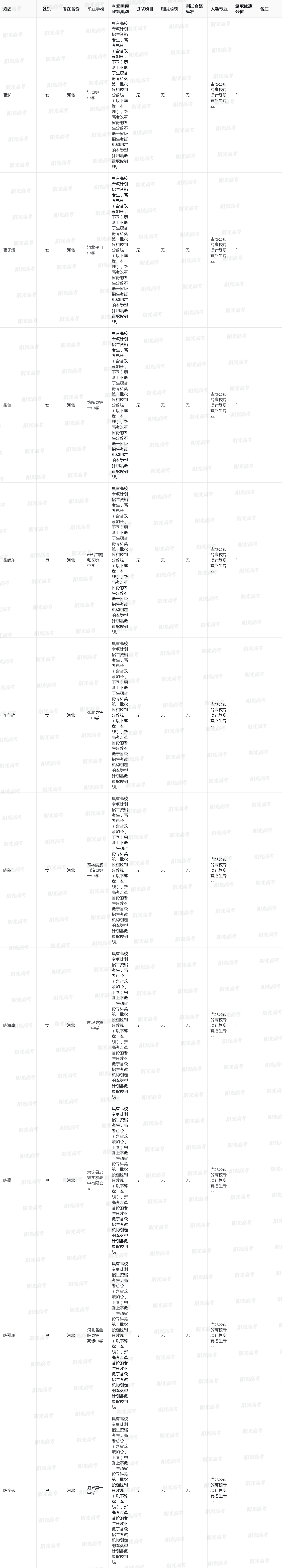 贵州大学2023年高校专项计划入选名单