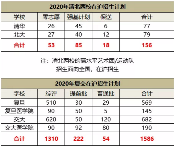 清北复交2020年上海录取结果分析