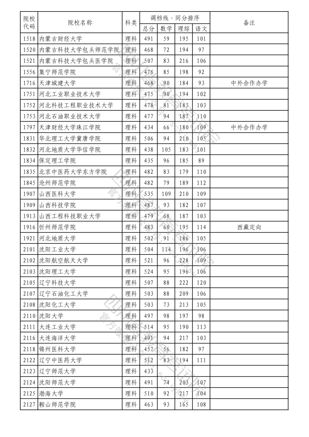 2023年普通高校在川招生本科二批次院校录取调档线（理科）