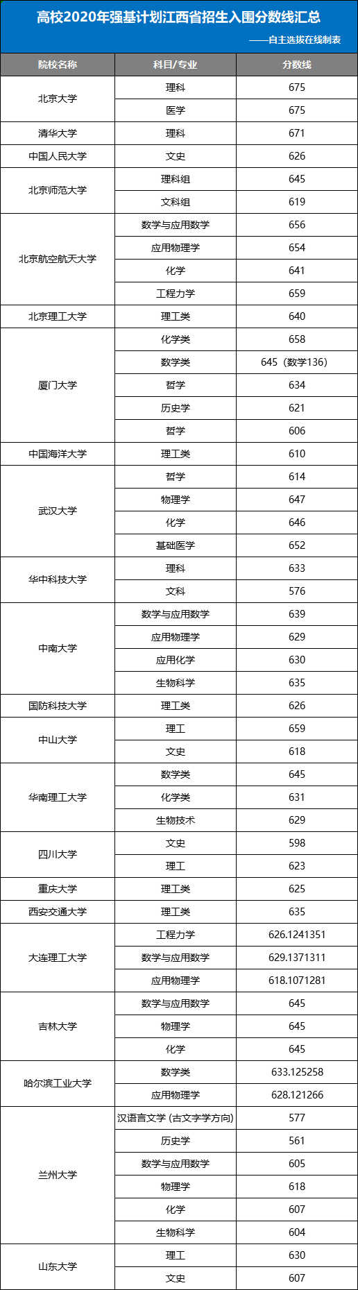 江西省2020年强基计划入围分数线汇总