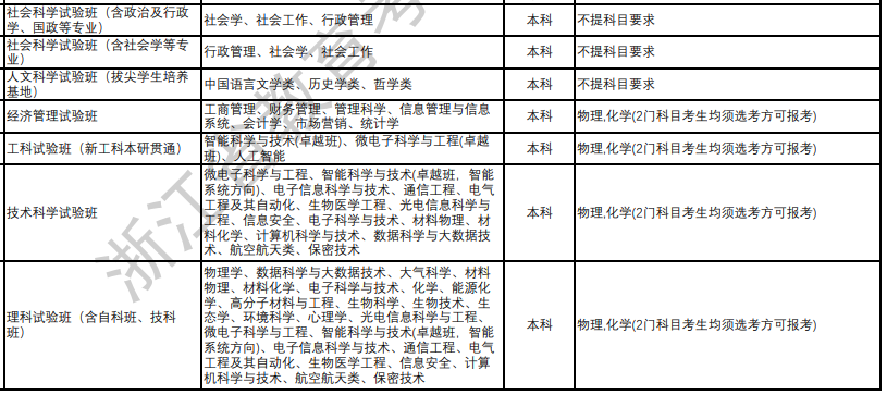 复旦大学2024年拟在浙江招生专业选考科目要求
