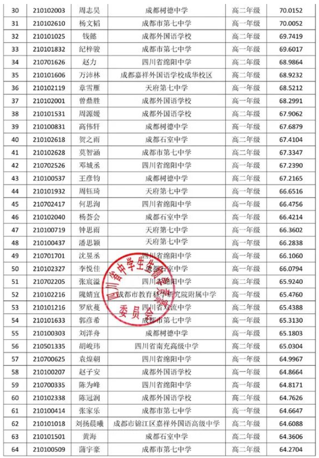 四川省2021年全国中学生生物学联赛省一拟获奖名单及总成绩2