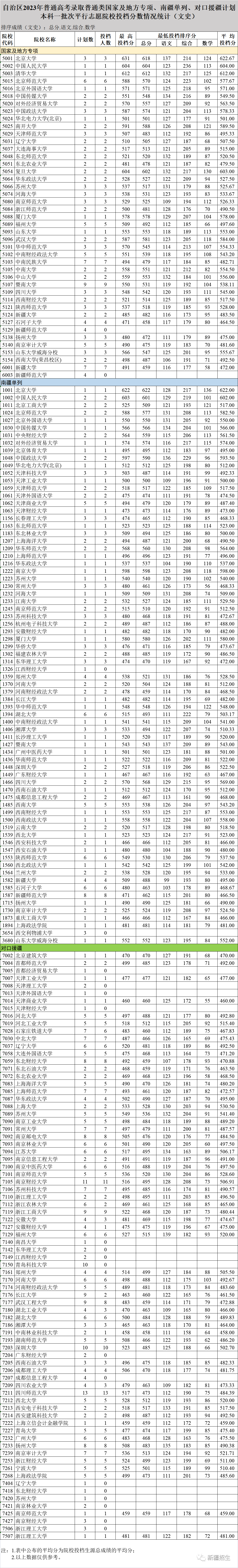 新疆2023年高校招生普通类国家及地方专项、南疆单列、对口援疆计划本科一批次投档情况