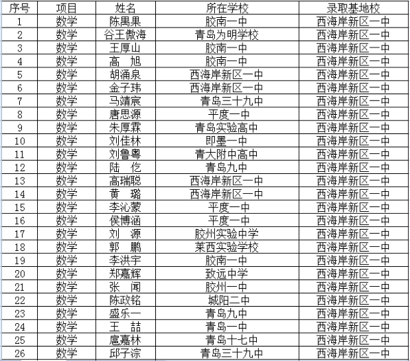 2020年青岛市“强基计划”项目学员名单1