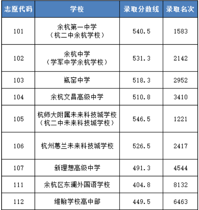 余杭区普高中考录取分数线