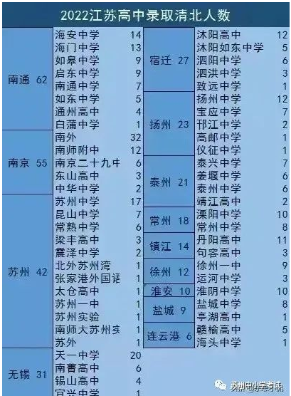 2022江苏高中清北录取人数