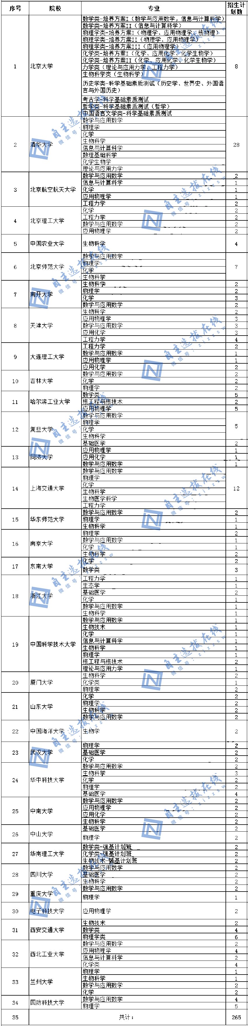 河南省2021年强基计划招生人数统计（理工类）