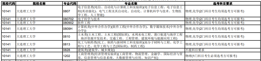 大连理工大学2024年在天津招生专业选科科目要求