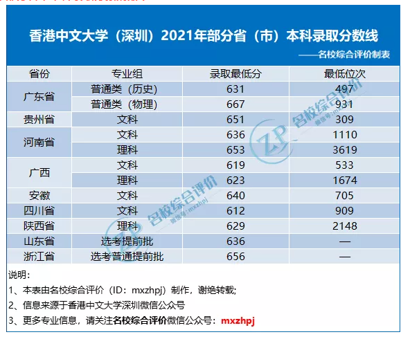 2021年部分省市本科录取分数线