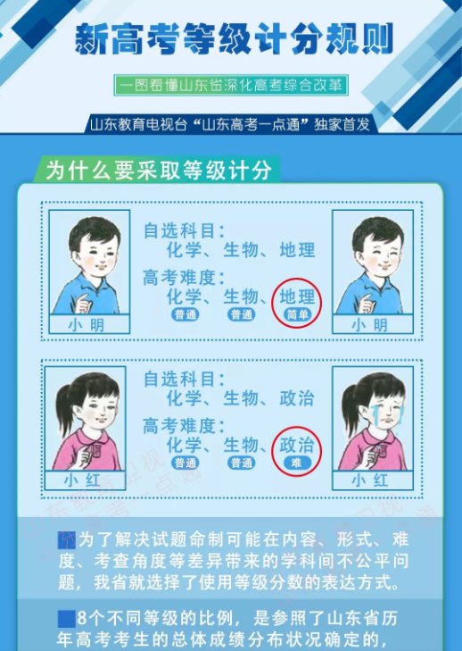 新高考等级计分规则