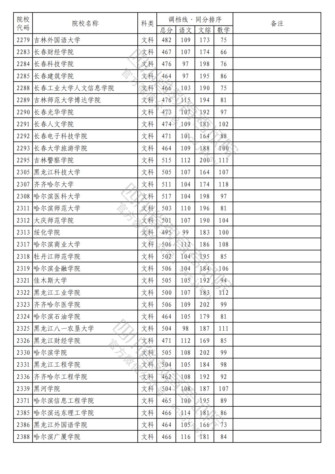 2023年普通高校在川招生本科二批次院校录取调档线（文科）
