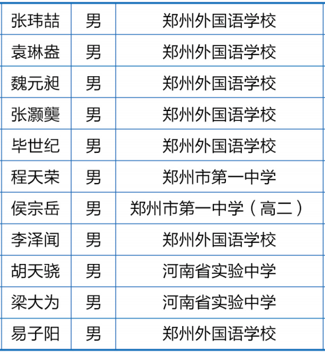 河南省2020年第37届中学生物理竞赛复赛省队获奖名单