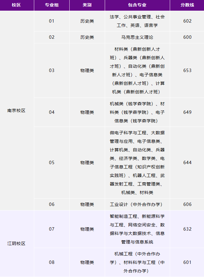 南京理工大学2023年高考录取分数线