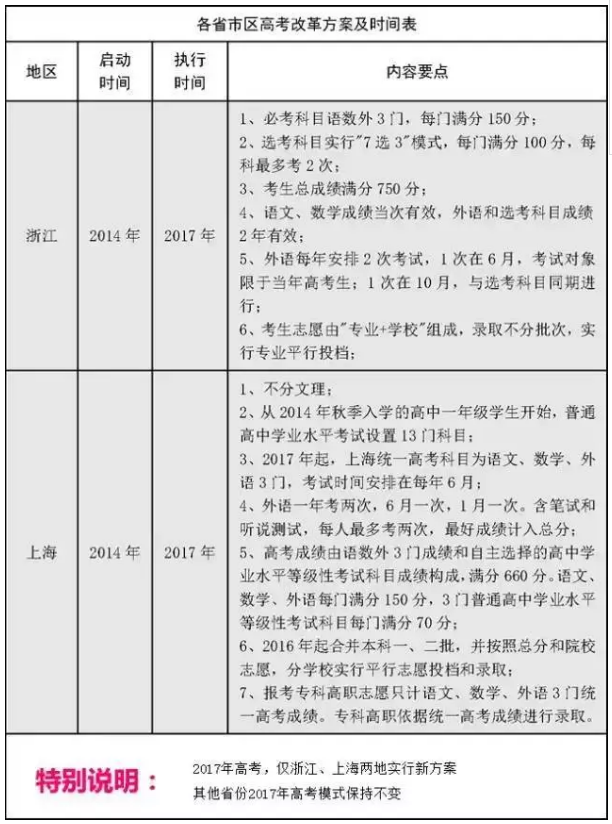 2018新高考：31省市自治区高考改革时间及内容