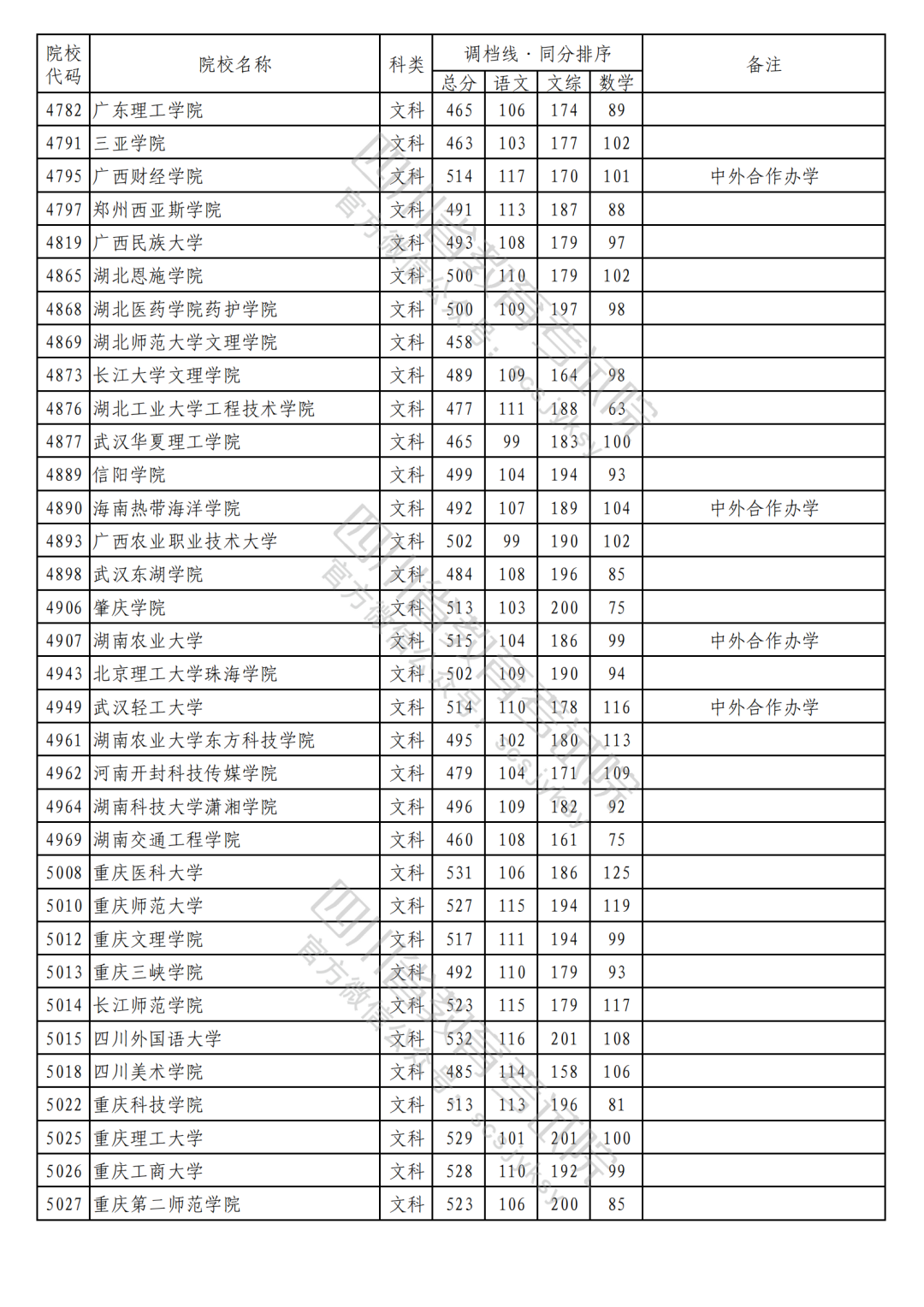 2023年普通高校在川招生本科二批次院校录取调档线（文科）
