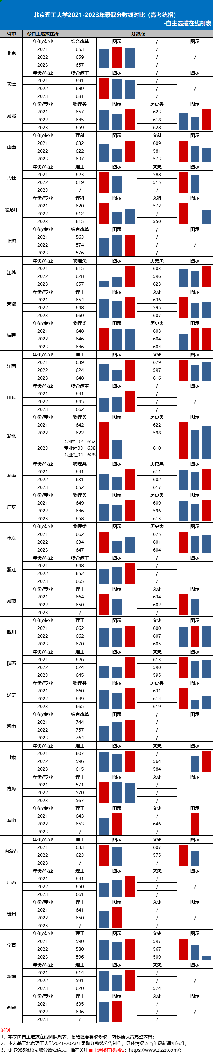 北京理工大学2021-2023年录取分数线对比分析