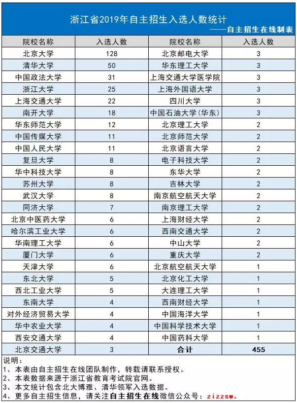 浙江省2019年自主招生入选人数统计