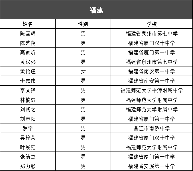 福建省2020年第34届全国中学生化学竞赛初赛省队名单