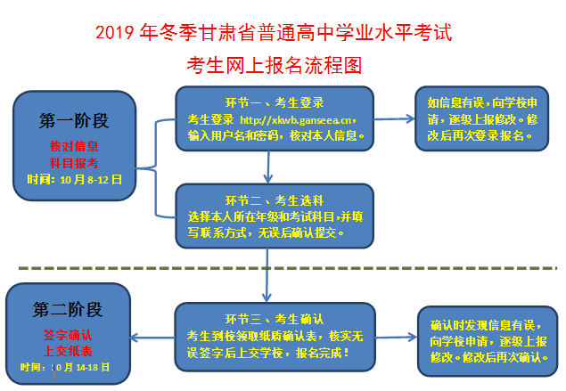 甘肃省2019年冬季普通高中学业水平考试考生网上报名流程图