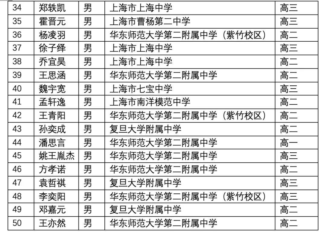 上海市2021年第38届全国中学生物理竞赛复赛省一获奖名单2
