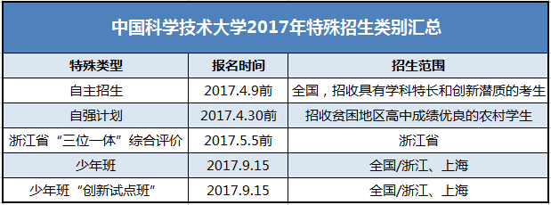 中国科学技术大学2017年特殊招生类别有哪些？