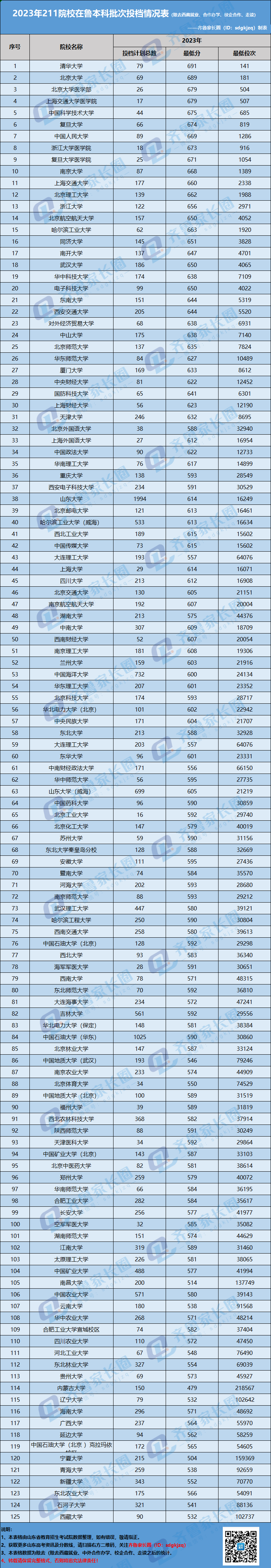 211院校2023年在山东投档情况分析
