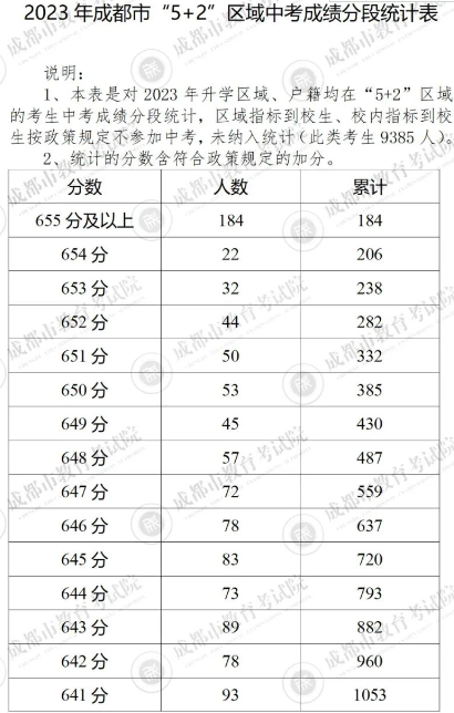 2023年成都市“5+2”区域域中考成绩分段统计表
