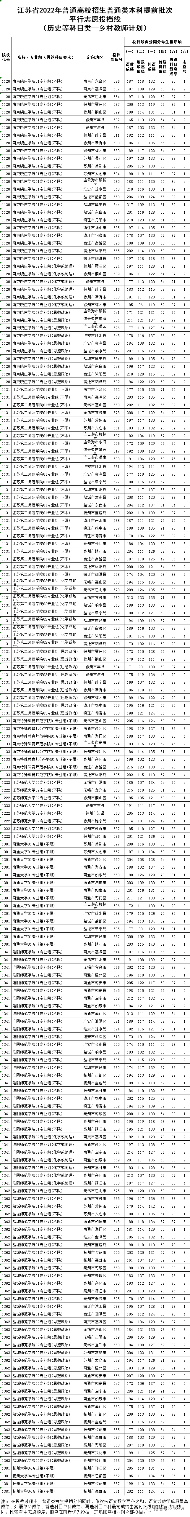 江苏省2022年普通类本科提前批次投档线（历史等科目类：乡村教师计划）