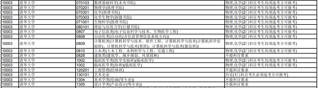 清华大学2024年在天津招生专业选科科目要求