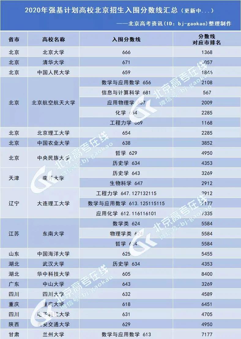 北京市2020年高校强基计划入围分数线及排名