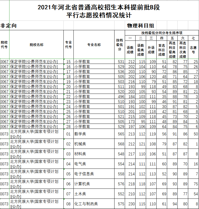 河北省2021年本科提前批B段投档分数线（首选物理）