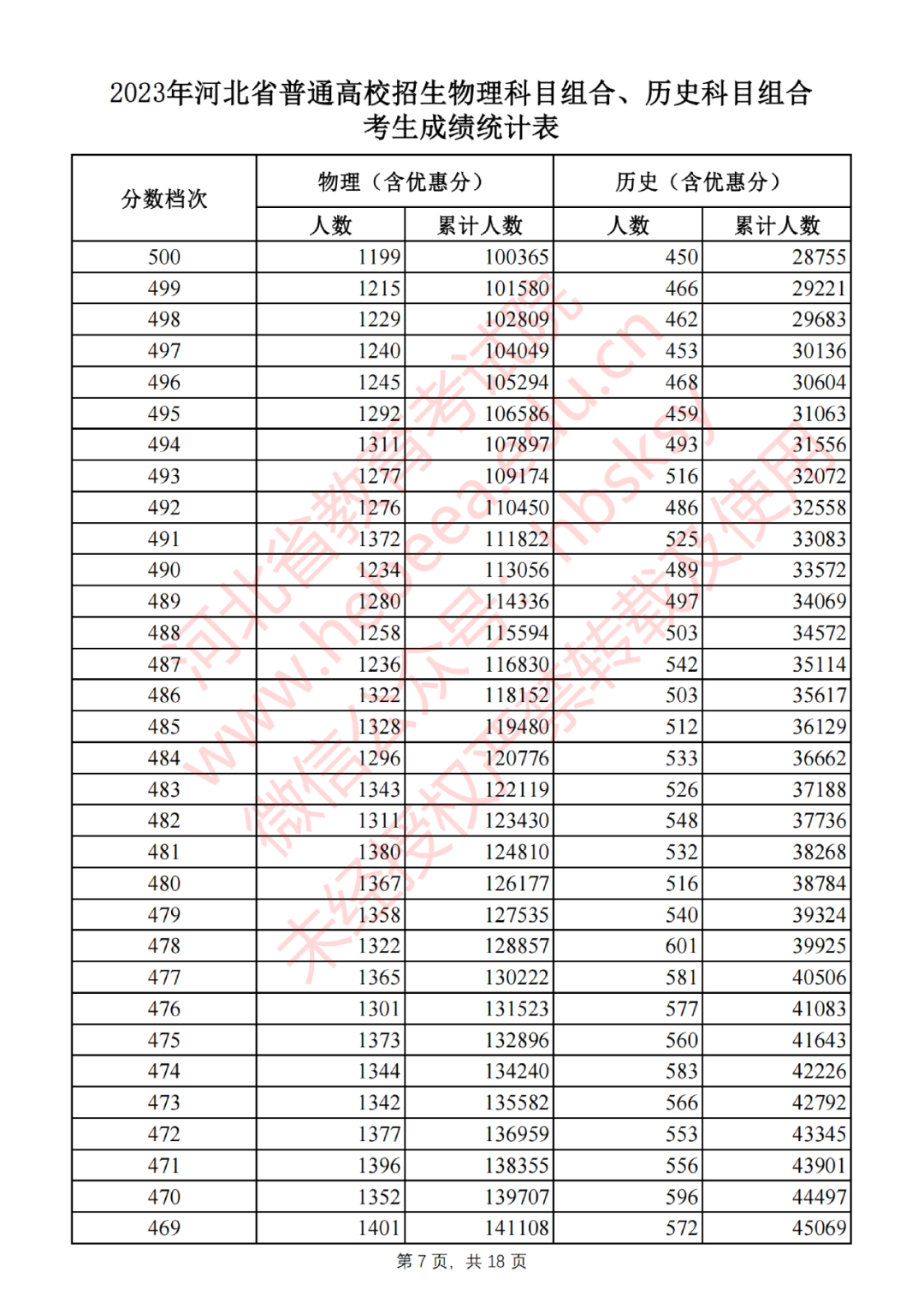 河北省2023年高考一分一段表成绩排名（首选历史）