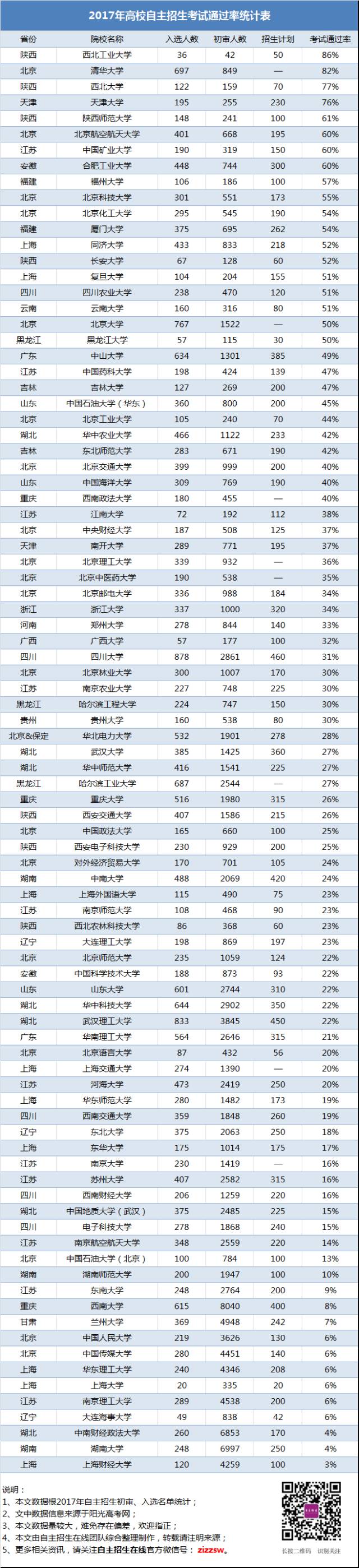 2018自主招生：哪些高校自主招生考试通过率最高？