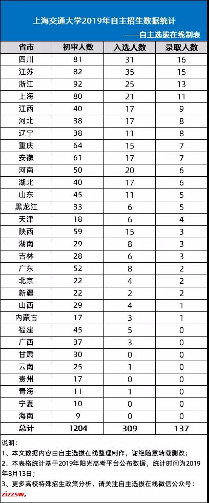 上海交通大学2019年自主招生数据统计